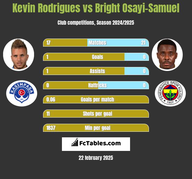 Kevin Rodrigues vs Bright Osayi-Samuel h2h player stats