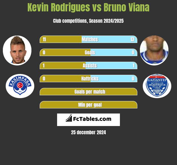 Kevin Rodrigues vs Bruno Viana h2h player stats