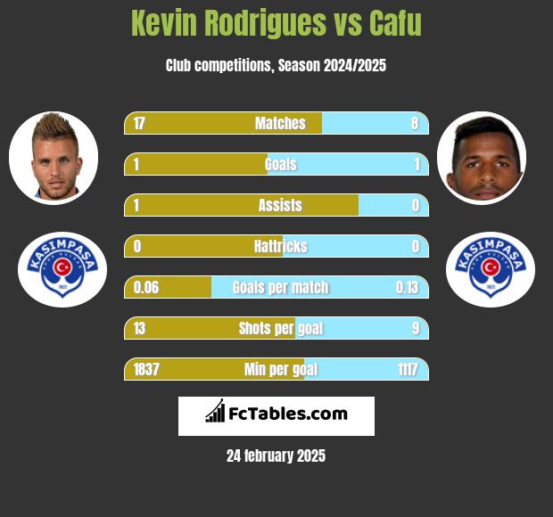 Kevin Rodrigues vs Cafu h2h player stats