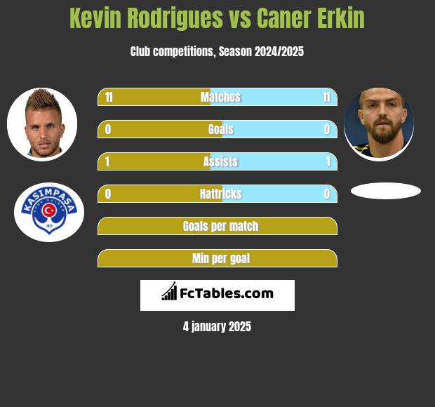 Kevin Rodrigues vs Caner Erkin h2h player stats