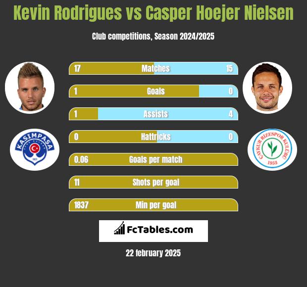 Kevin Rodrigues vs Casper Hoejer Nielsen h2h player stats