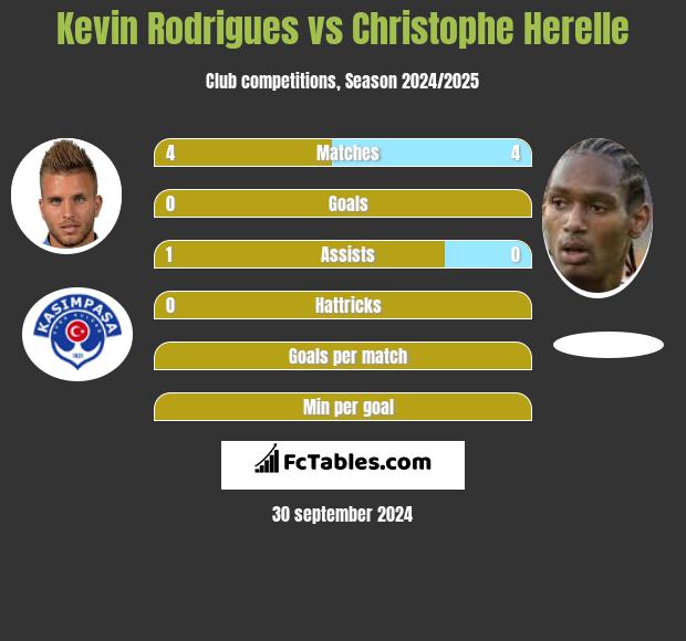 Kevin Rodrigues vs Christophe Herelle h2h player stats