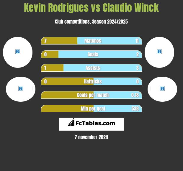 Kevin Rodrigues vs Claudio Winck h2h player stats