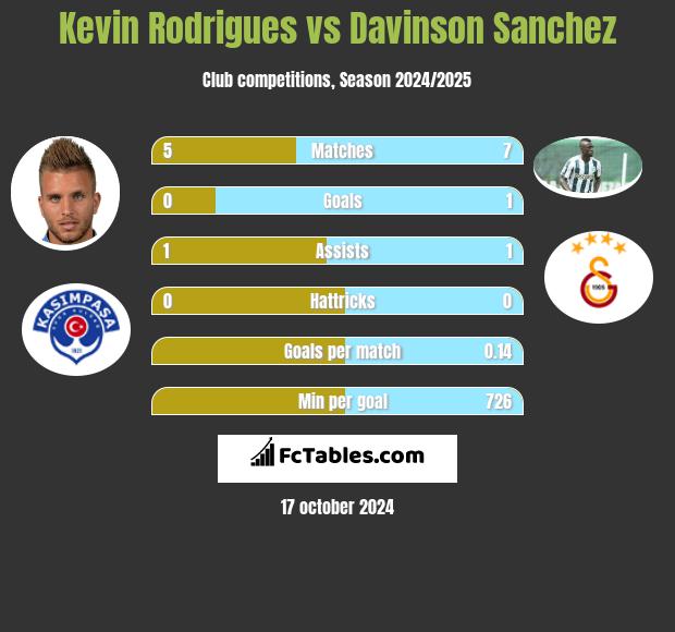 Kevin Rodrigues vs Davinson Sanchez h2h player stats