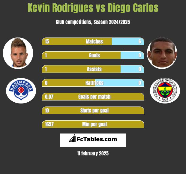 Kevin Rodrigues vs Diego Carlos h2h player stats