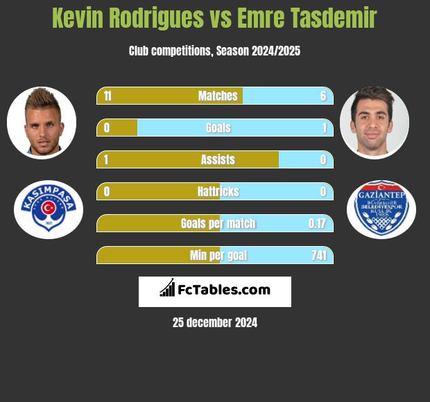 Kevin Rodrigues vs Emre Tasdemir h2h player stats