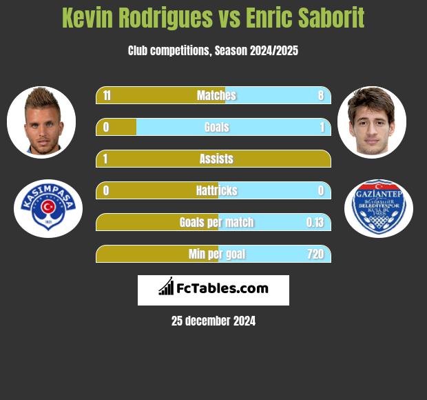 Kevin Rodrigues vs Enric Saborit h2h player stats