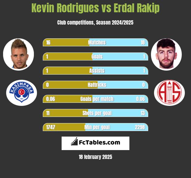 Kevin Rodrigues vs Erdal Rakip h2h player stats