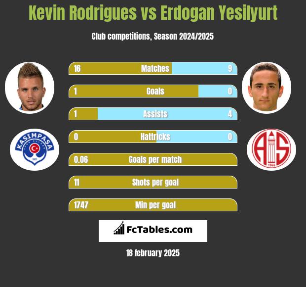 Kevin Rodrigues vs Erdogan Yesilyurt h2h player stats