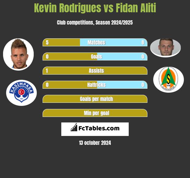 Kevin Rodrigues vs Fidan Aliti h2h player stats