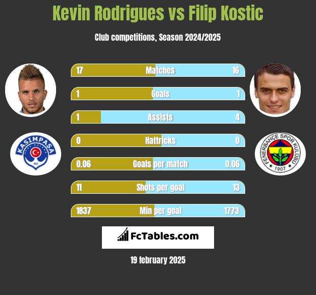 Kevin Rodrigues vs Filip Kostic h2h player stats