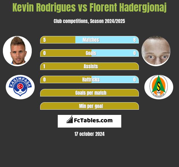 Kevin Rodrigues vs Florent Hadergjonaj h2h player stats