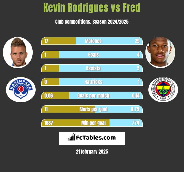 Kevin Rodrigues vs Fred h2h player stats