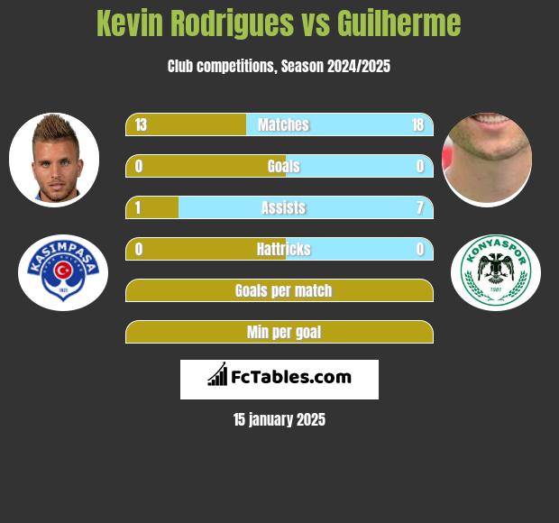 Kevin Rodrigues vs Guilherme h2h player stats