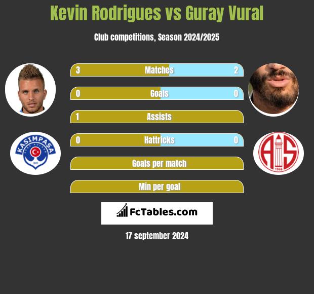 Kevin Rodrigues vs Guray Vural h2h player stats