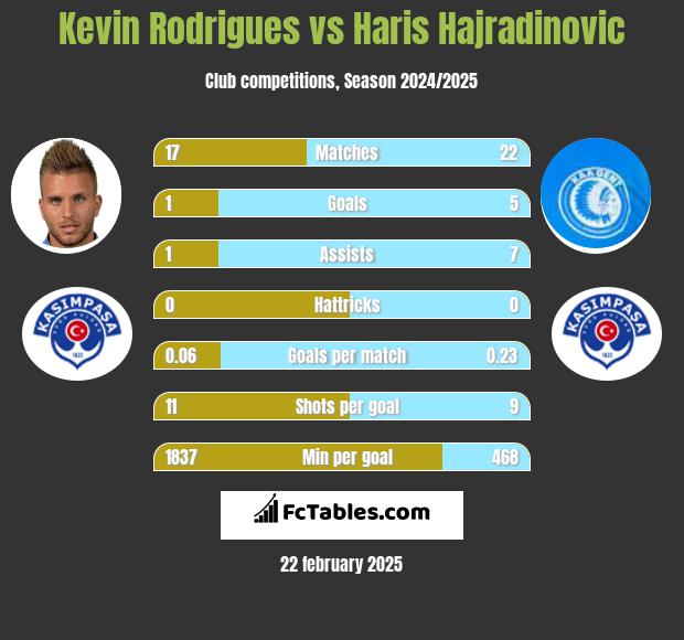 Kevin Rodrigues vs Haris Hajradinovic h2h player stats