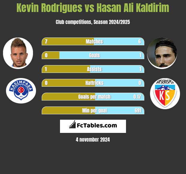 Kevin Rodrigues vs Hasan Ali Kaldirim h2h player stats