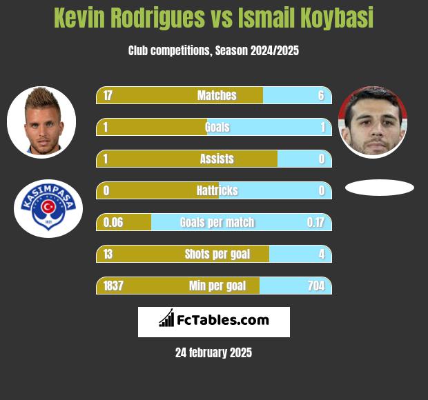 Kevin Rodrigues vs Ismail Koybasi h2h player stats