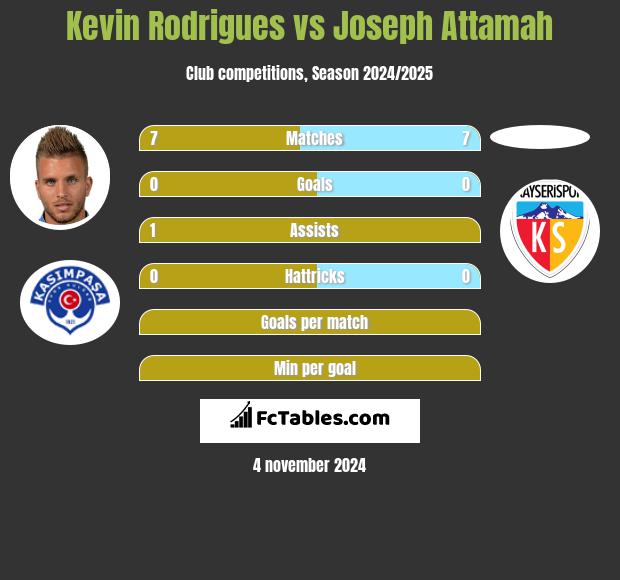 Kevin Rodrigues vs Joseph Attamah h2h player stats