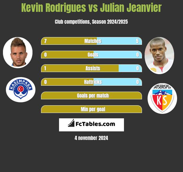 Kevin Rodrigues vs Julian Jeanvier h2h player stats