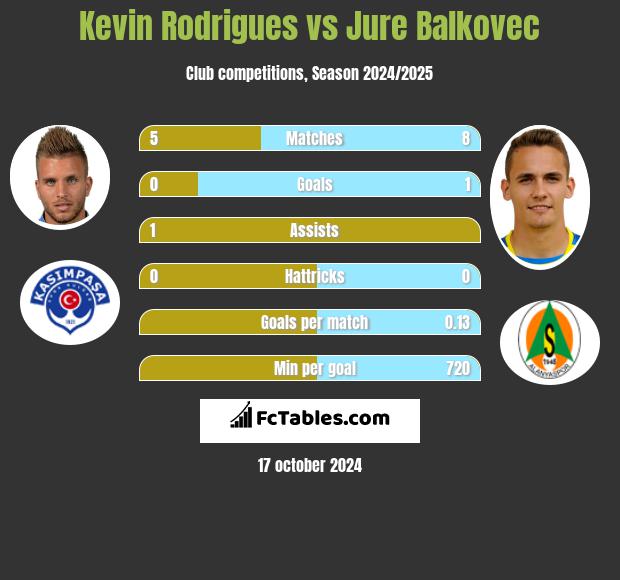 Kevin Rodrigues vs Jure Balkovec h2h player stats