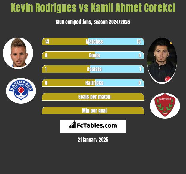 Kevin Rodrigues vs Kamil Ahmet Corekci h2h player stats