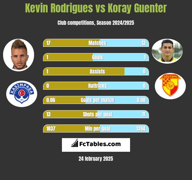 Kevin Rodrigues vs Koray Guenter h2h player stats