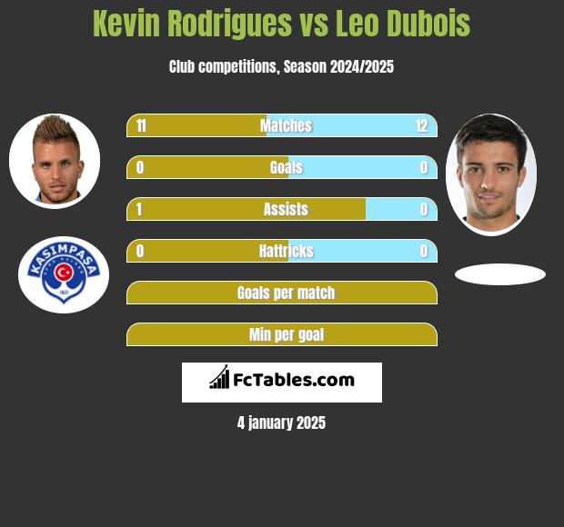 Kevin Rodrigues vs Leo Dubois h2h player stats