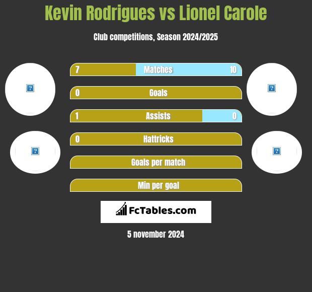 Kevin Rodrigues vs Lionel Carole h2h player stats