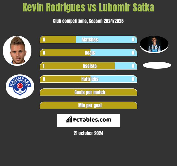 Kevin Rodrigues vs Lubomir Satka h2h player stats