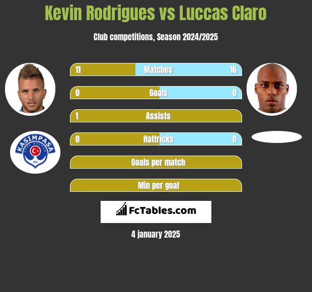 Kevin Rodrigues vs Luccas Claro h2h player stats