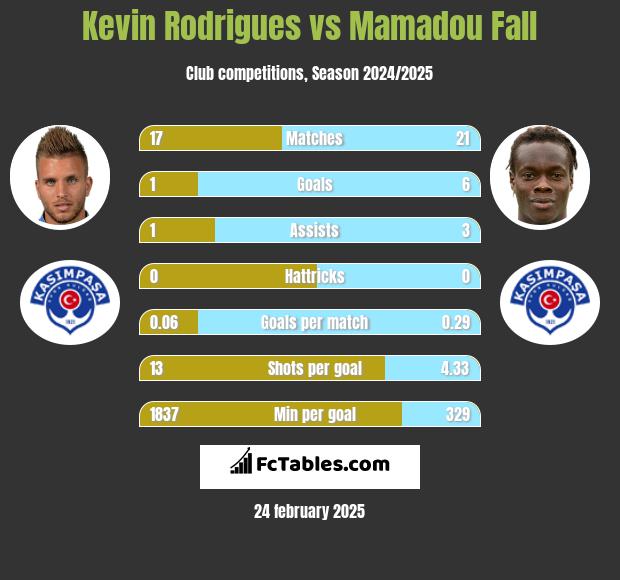 Kevin Rodrigues vs Mamadou Fall h2h player stats