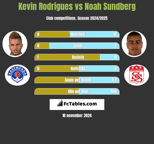 Kevin Rodrigues vs Noah Sundberg h2h player stats