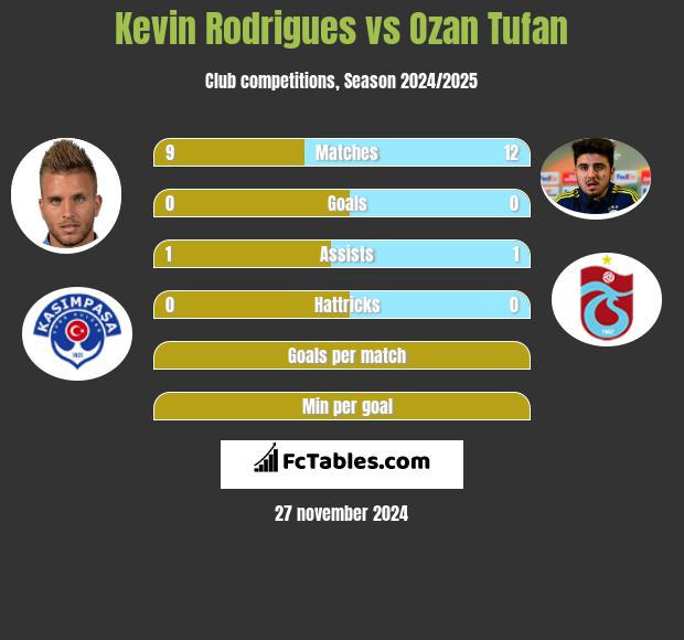 Kevin Rodrigues vs Ozan Tufan h2h player stats