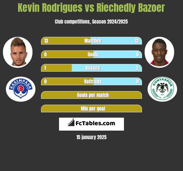 Kevin Rodrigues vs Riechedly Bazoer h2h player stats