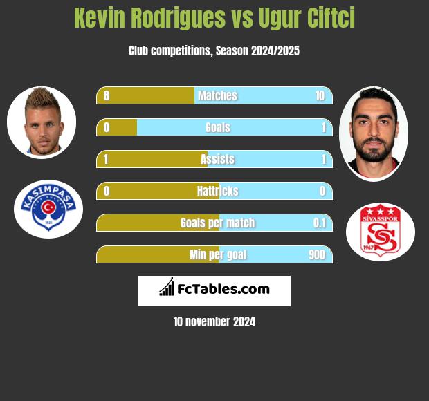 Kevin Rodrigues vs Ugur Ciftci h2h player stats