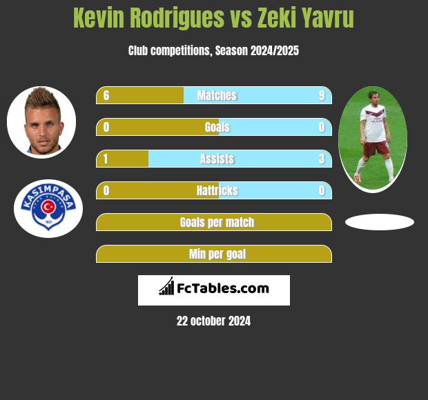 Kevin Rodrigues vs Zeki Yavru h2h player stats