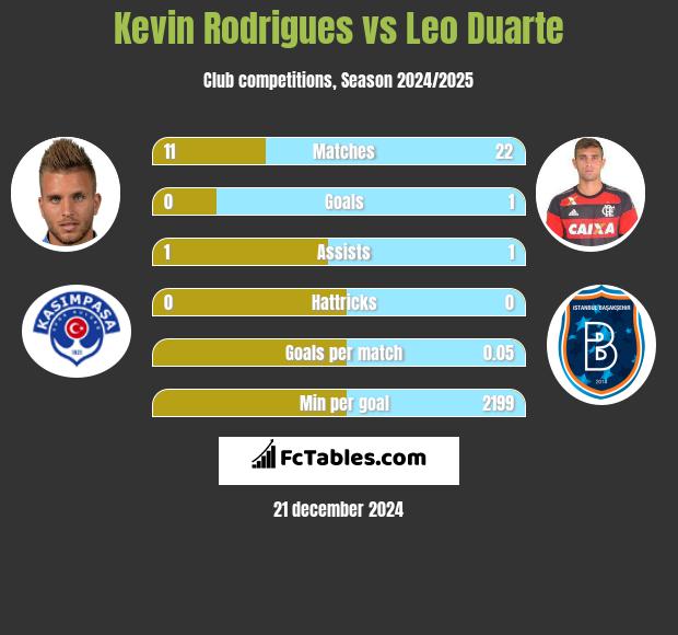 Kevin Rodrigues vs Leo Duarte h2h player stats