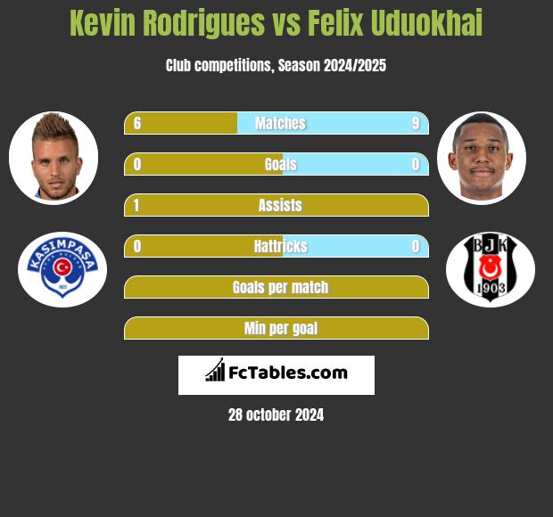 Kevin Rodrigues vs Felix Uduokhai h2h player stats