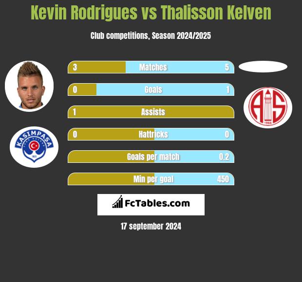 Kevin Rodrigues vs Thalisson Kelven h2h player stats