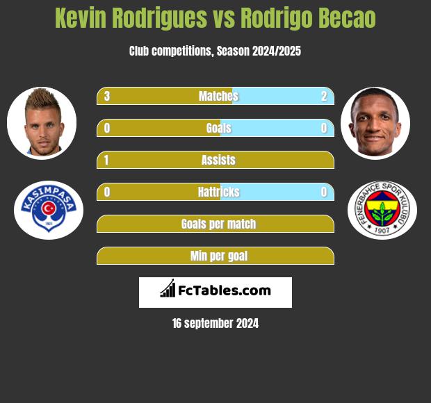 Kevin Rodrigues vs Rodrigo Becao h2h player stats