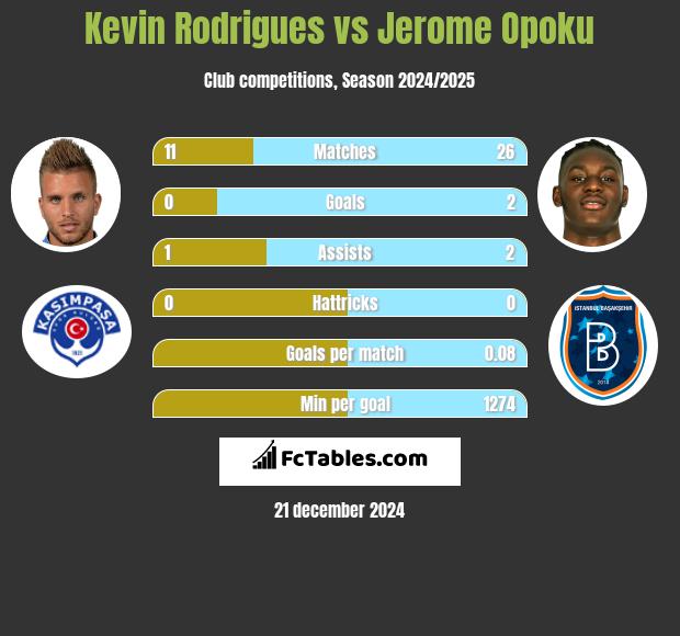 Kevin Rodrigues vs Jerome Opoku h2h player stats