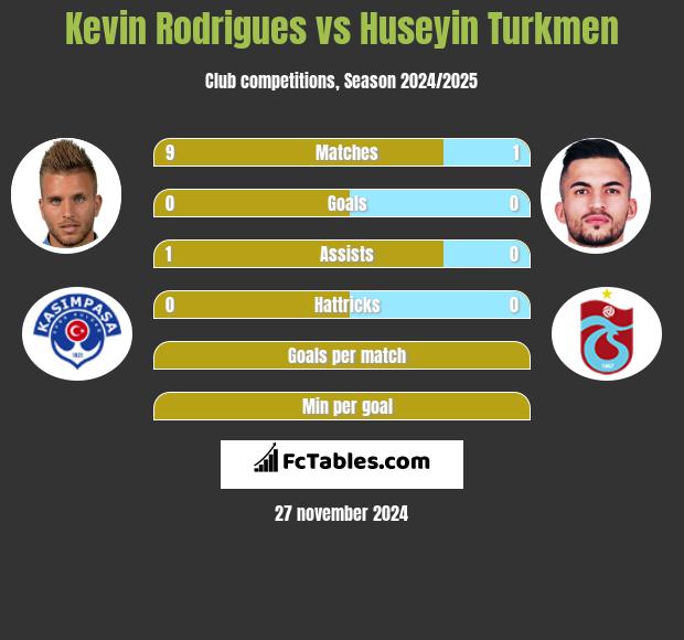 Kevin Rodrigues vs Huseyin Turkmen h2h player stats