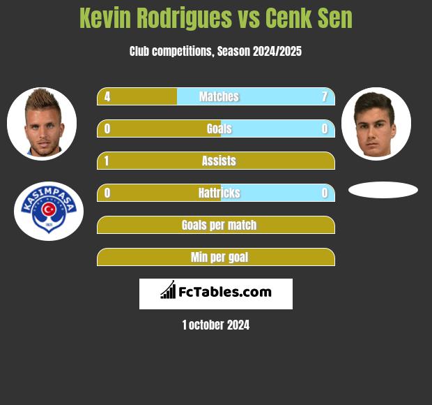 Kevin Rodrigues vs Cenk Sen h2h player stats