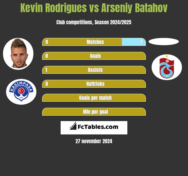 Kevin Rodrigues vs Arseniy Batahov h2h player stats