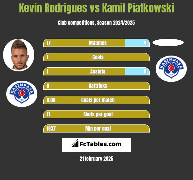 Kevin Rodrigues vs Kamil Piatkowski h2h player stats