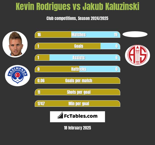 Kevin Rodrigues vs Jakub Kaluzinski h2h player stats