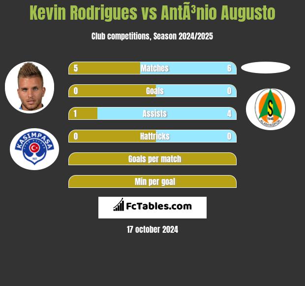 Kevin Rodrigues vs AntÃ³nio Augusto h2h player stats