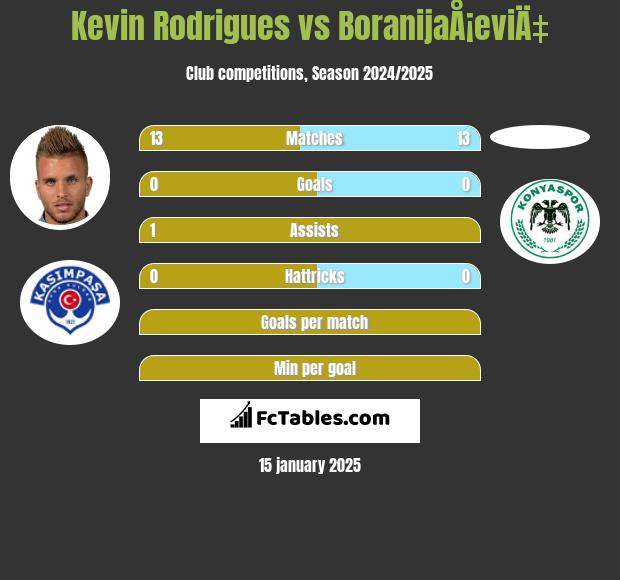 Kevin Rodrigues vs BoranijaÅ¡eviÄ‡ h2h player stats