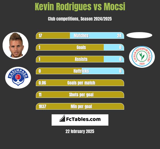 Kevin Rodrigues vs Mocsi h2h player stats